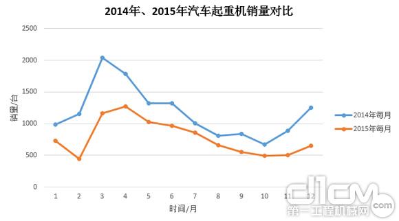 圖3:2014年、2015年汽車起重機(jī)銷量對比