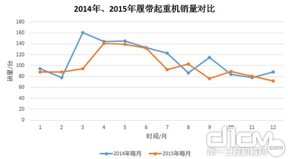 圖8：2014年、2015年履帶起重機(jī)銷量對比