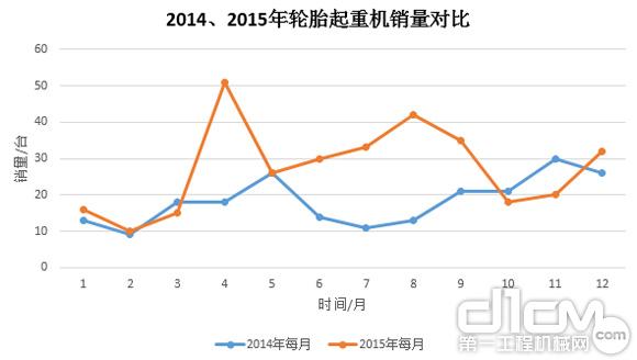 圖9:2014年、2015年輪胎起重機(jī)銷量對比